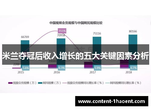 米兰夺冠后收入增长的五大关键因素分析